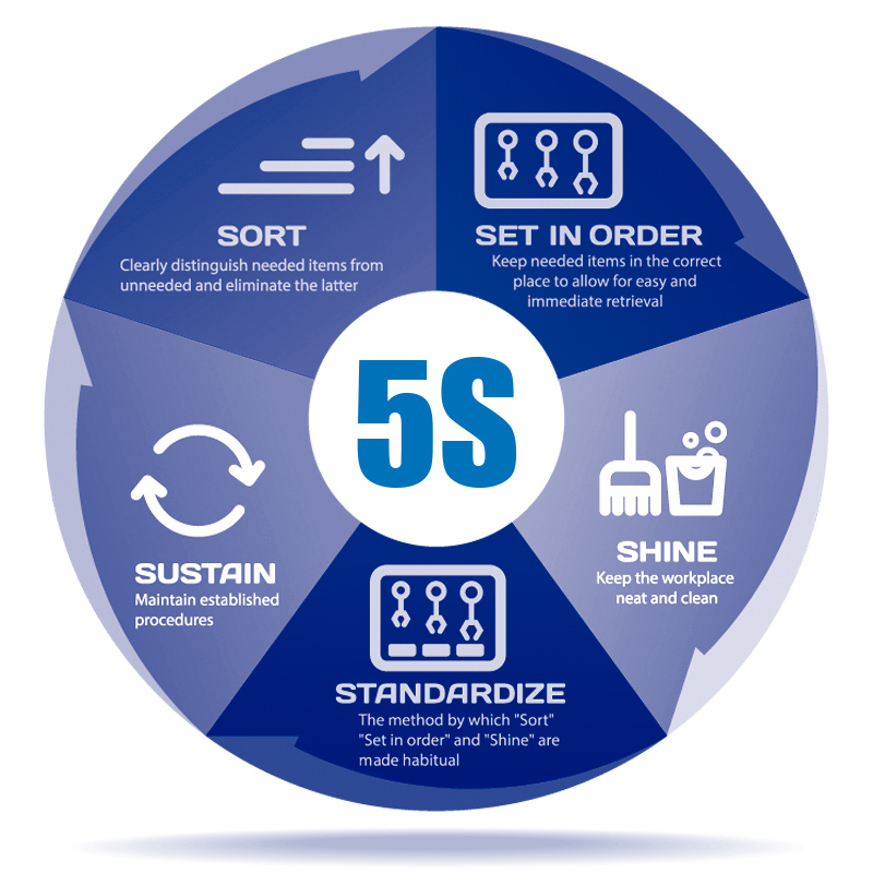 What Are The Benefits Of Lean Manufacturing & 5S?