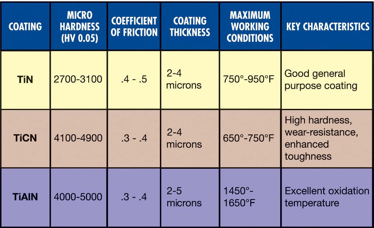 Drill Coating Selection Chart Choose The Right Coating For Your Drill