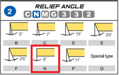 insert relief angle identification
