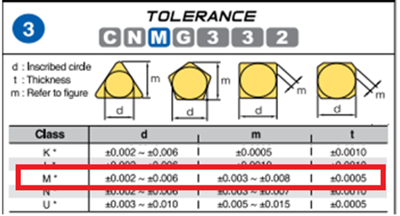 How To Identify Indexable Inserts