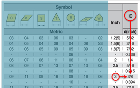 How To Identify Indexable Inserts