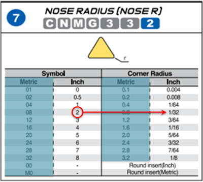 indexable insert radius identification