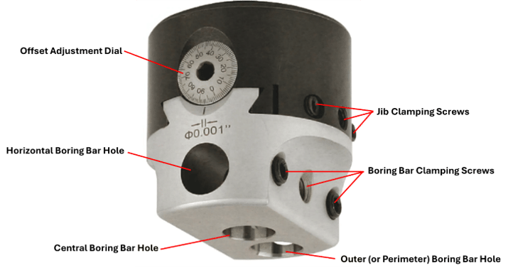 Labeled boring head showing 0.001” adjustment dial and boring bar mounting holes to illustrate how bar position affects bore diameter.