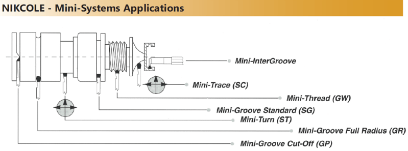Diagram of NIKCOLE Mini-System showing labeled insert types for grooving, threading, and profiling applications.